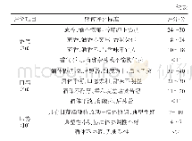 《表1 甘蔗酒感官品评标准》