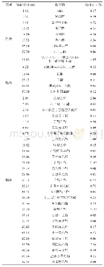 表4 黑枸杞乳清酒挥发性成分的GC-MS联用分析结果