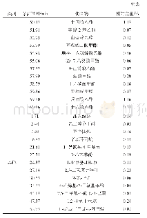 表4 黑枸杞乳清酒挥发性成分的GC-MS联用分析结果