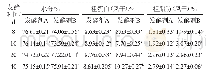 《表3 不同青贮发酵剂对全株玉米青贮饲料水分、粗蛋白及粗脂肪含量的影响》