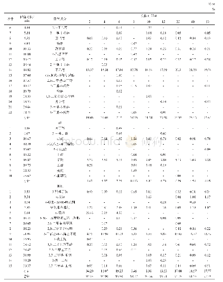 表3 菠萝皮渣糯米果酒发酵过程中挥发性香气成分相对含量测定结果