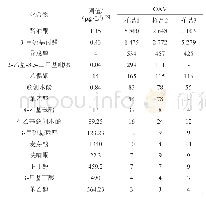 表3 三种酱油样品中鉴定出的香气活性成分的香气活性值