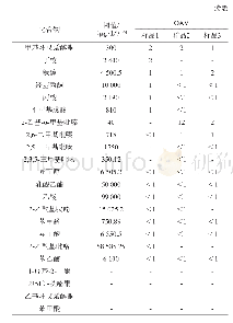 表3 三种酱油样品中鉴定出的香气活性成分的香气活性值