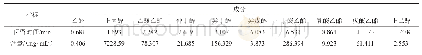 表6 打瓜啤酒成分的测定结果
