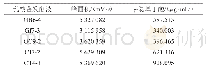 表4 乳酸菌发酵液中γ-氨基丁酸含量测定结果