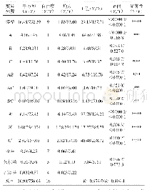 表4 回归模型方差分析：响应面法优化芒果蜂蜜果酒发酵工艺的研究