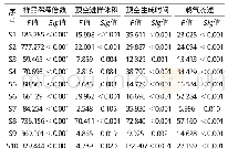 《表4 传感器15 s的数据单因素试验方差分析》