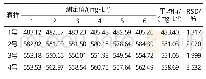 表2 精密度试验结果（n=6)