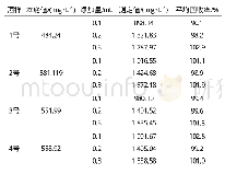 表3 加标回收率试验结果（n=6)