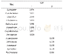 表2 细菌属的主成分载荷值矩阵