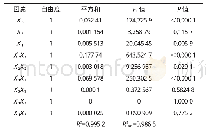 表5 以葛根总黄酮为评价指标的响应面试验方差分析