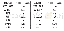 表6 有机溶剂和表面活性剂对抑菌物质活性的影响