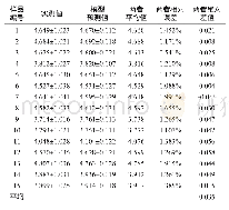 表2 偏最小二乘法模型的食醋总酸含量预测值与实测值比较