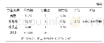 表7 响应面试验结果方差分析