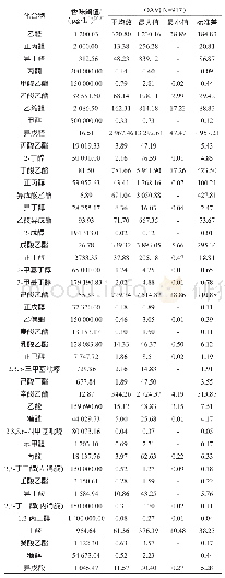 表2 不同酱香白酒中挥发性风味物质气味活度值结果