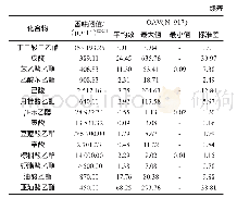 表2 不同酱香白酒中挥发性风味物质气味活度值结果