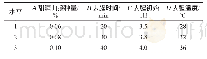 表1 鱼鳞胶原蛋白肽腥味脱除工艺优化正交试验因素与水平