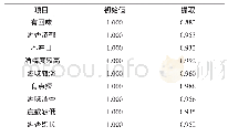 《表4 主成分分析法提取的公因子方差》