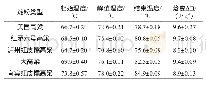 表3 五种酿酒高粱淀粉的差示扫描量热法结果