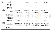 表1 红光结合不同无机氮源对安卡红曲霉GZU4577菌落形态（28℃培养9 d）特征的影响