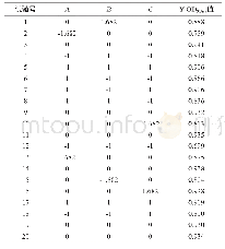 表3 发酵培养基配方优化响应面试验结果