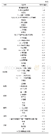 《表1 GC-MS检测菌株YZ1胞外黏性代谢物的组成及含量》