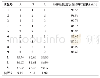 表4 刺梨中有机氯农药残留检测条件优化正交试验结果与分析