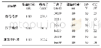 《表2 3种β-受体激动剂保留时间及质谱参数》