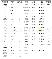 表7 回归方程方差分析：复合发酵型黑糖红茶甜米酒发酵工艺研究