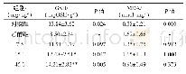 表2 各组小鼠中肝脏丙二醛、谷胱甘肽水平
