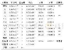 表2 响应面回归模型方差分析