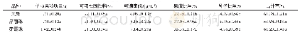 表1 三种酿酒葡萄果实基本成分测定结果