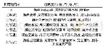 《表3 菜肴1在常温和低温贮藏过程中感官品质的变化》