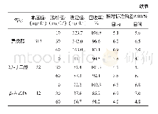 表6 方法的精密度及加标回收率试验结果