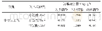 《表3 第五轮次基酒各阶段酒醅游离氨基酸含量》