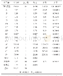 表3 回归模型方差分析：响应面法优化抗性糊精制备工艺