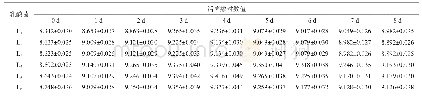 表3 不同乳酸菌发酵过程中活菌数的变化