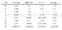 表3 Plackett-Burman试验各因素的效应分析