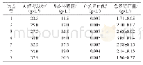 表5 最陡爬坡试验设计与结果