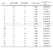 表6 Box-Behnken试验设计与结果