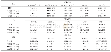 表6 30 d喂养试验中小鼠血常规指标测定结果
