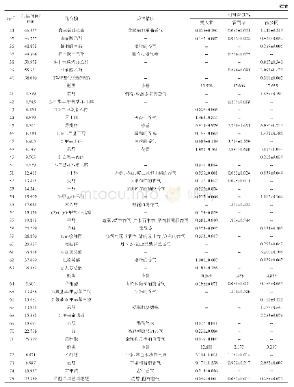 表1 3种葡萄皮渣蒸馏酒样中香气成分检测结果