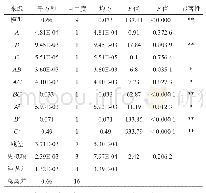 表4 霞多丽干白葡萄酒回归方程方差分析