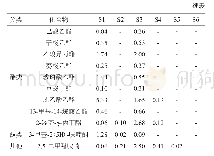 表1 酱香型白酒和西方蒸馏酒挥发性物质含量的差异分析