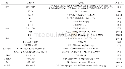 表1 白酒糟中提取的功能因子