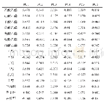 《表4 第3组优质基酒样本主成分载荷》