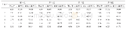 表6 普通基酒各组样本主成分分析特征值及累积贡献率