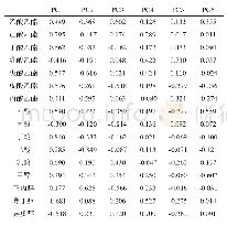 表1 0 第4组普通基酒样本主成分载荷