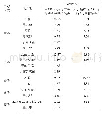 《表2 两种馒头主要风味物质种类和含量GC-MS分析比较》