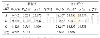 表8 正交试验结果方差分析